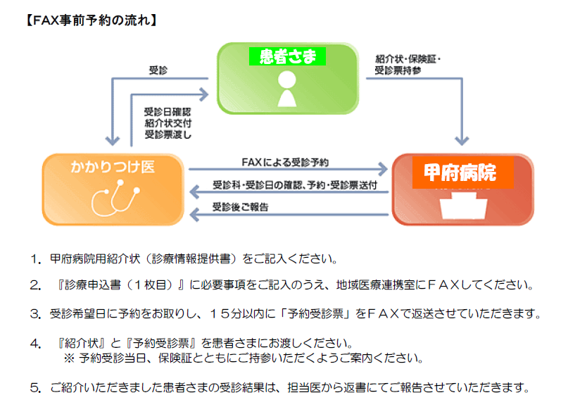 FAX事前予約の流れ
1.甲府病院用紹介状(診療情報提供書)をご記入ください。
2.診療申込書に必要事項をご記入のうえ、地域医療連携室にFAXしてください。
3.受診希望日に予約をお取りし、15分以内に予約受診票をFAXで返送させていただきます。
4.紹介状と予約受診票を患者さまにお渡しください。
・予約受診当日、保険証とともにご持参いただくようにご案内ください。
5.ご紹介いただきました患者さまの受診結果は、担当医から返書にてご報告させていただきます。