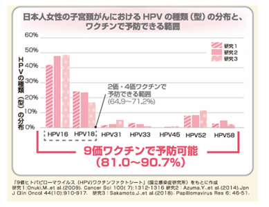 日本人女性の子宮頸がんにおけるHPVの種類の分布とワクチンで予防できる範囲