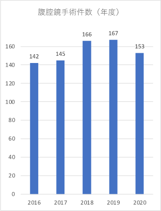 腹腔鏡手術件数