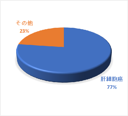 腹腔鏡下肝切除円グラフ