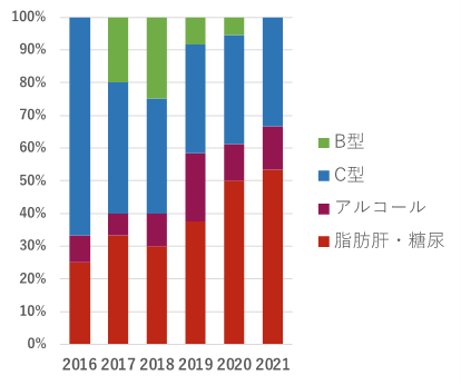 肝機能検査の症状別