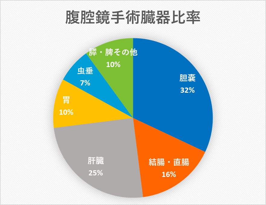 腹腔鏡手術臓器比率