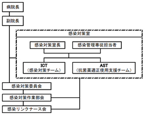 組織表