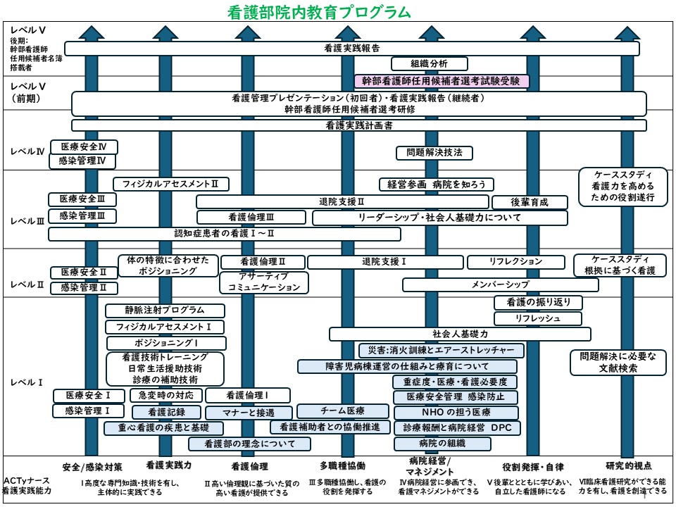 甲府病院 看護部 教育プログラム